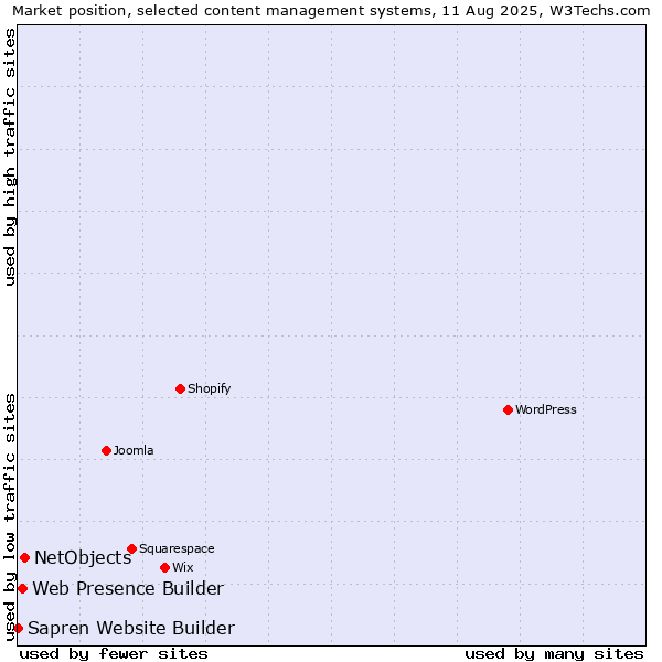 Market position of NetObjects vs. Web Presence Builder vs. Sapren Website Builder