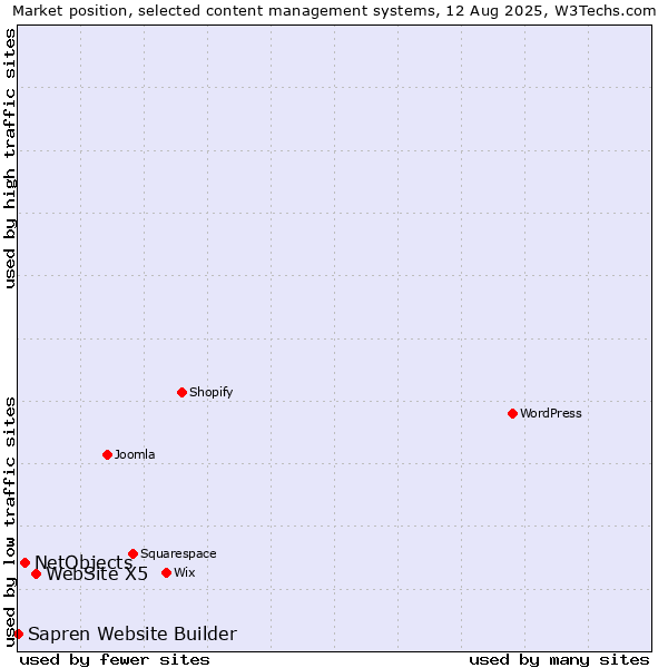 Market position of WebSite X5 vs. NetObjects vs. Sapren Website Builder