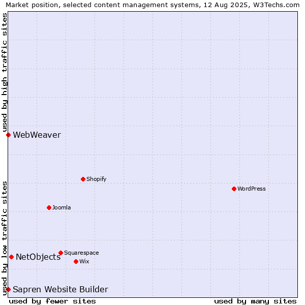 Market position of NetObjects vs. WebWeaver vs. Sapren Website Builder