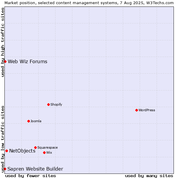 Market position of NetObjects vs. Web Wiz Forums vs. Sapren Website Builder