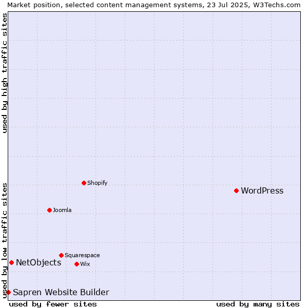 Market position of WordPress vs. NetObjects vs. Sapren Website Builder