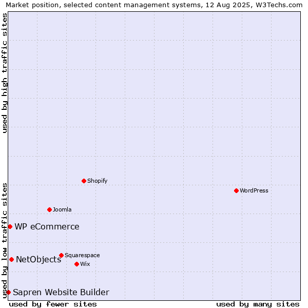 Market position of NetObjects vs. WP eCommerce vs. Sapren Website Builder