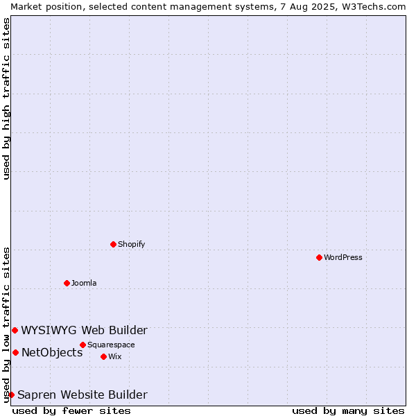 Market position of NetObjects vs. WYSIWYG Web Builder vs. Sapren Website Builder