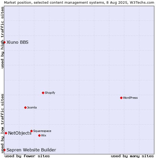 Market position of NetObjects vs. Xiuno BBS vs. Sapren Website Builder
