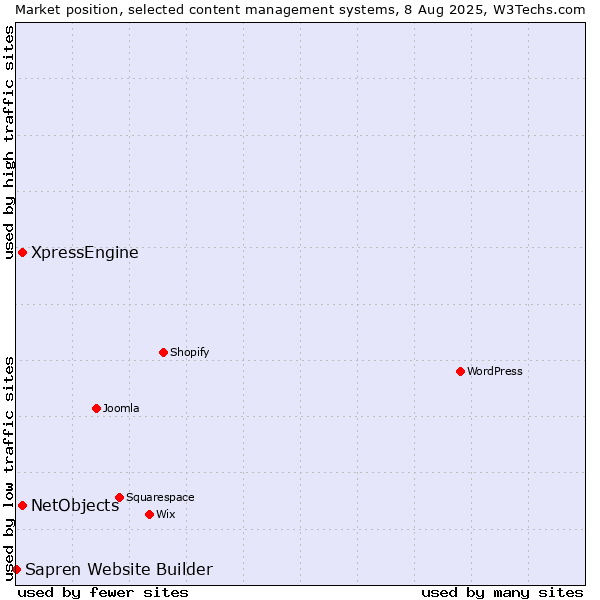 Market position of XpressEngine vs. NetObjects vs. Sapren Website Builder