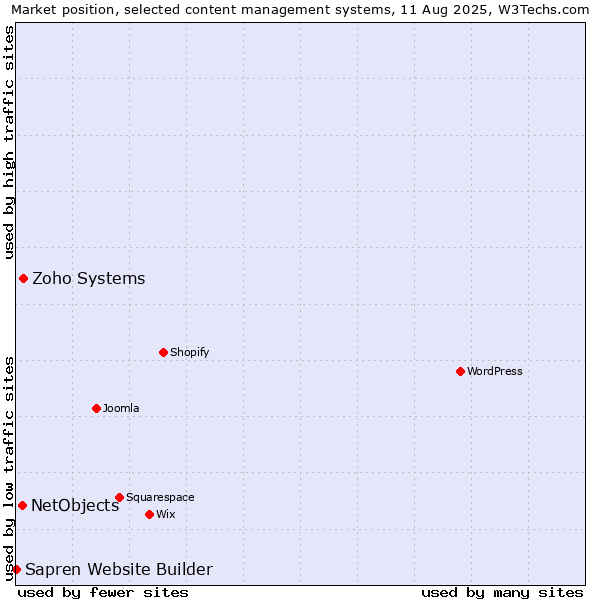 Market position of Zoho Systems vs. NetObjects vs. Sapren Website Builder