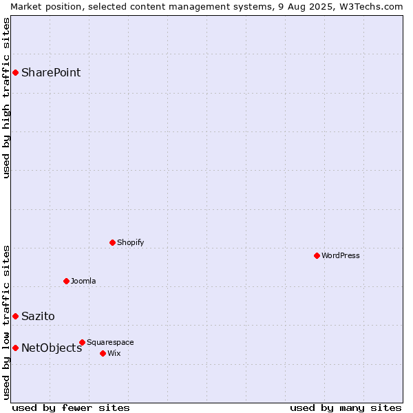 Market position of SharePoint vs. NetObjects vs. Sazito