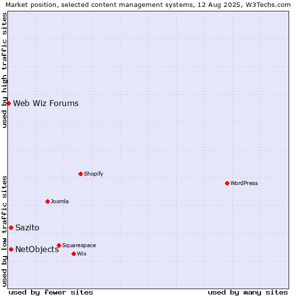 Market position of NetObjects vs. Sazito vs. Web Wiz Forums