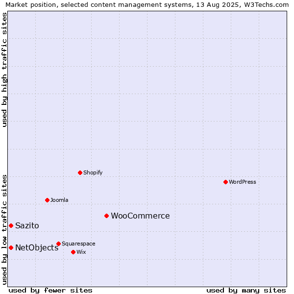 Market position of WooCommerce vs. NetObjects vs. Sazito