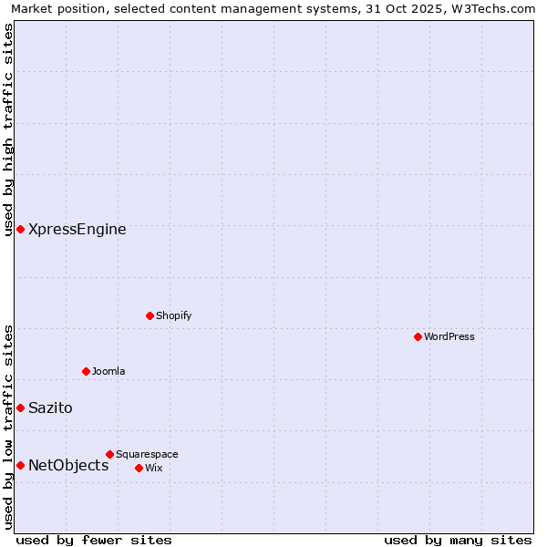 Market position of Sazito vs. NetObjects vs. XpressEngine