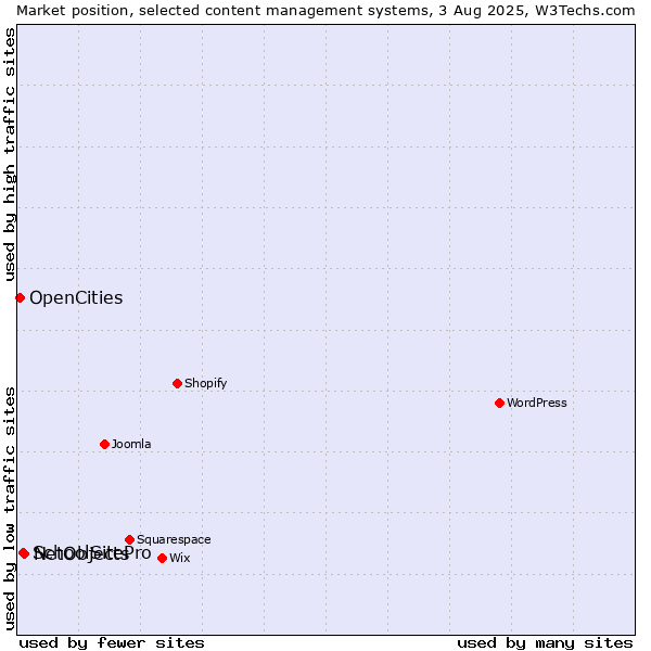 Market position of NetObjects vs. SchoolSitePro vs. OpenCities