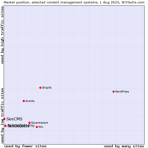 Market position of NetObjects vs. SchoolSitePro vs. SeeCMS