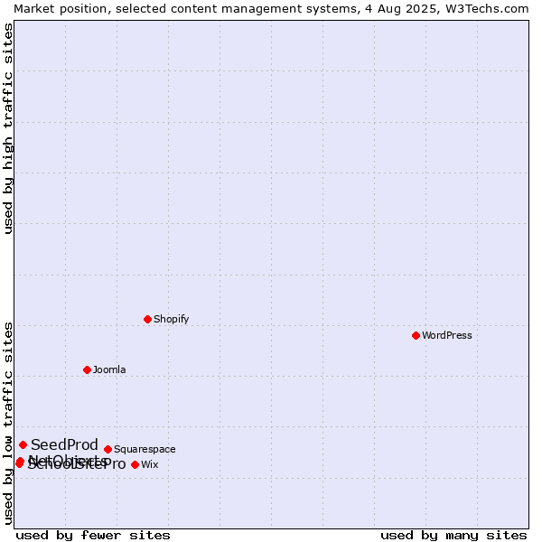 Market position of SeedProd vs. NetObjects vs. SchoolSitePro