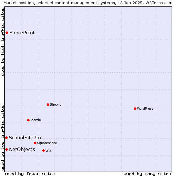 Market position of SharePoint vs. NetObjects vs. SchoolSitePro