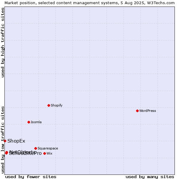 Market position of NetObjects vs. SchoolSitePro vs. ShopEx