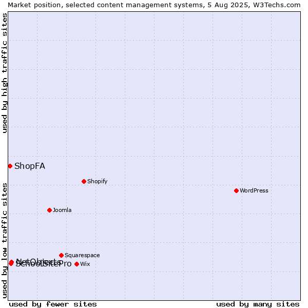 Market position of NetObjects vs. SchoolSitePro vs. ShopFA