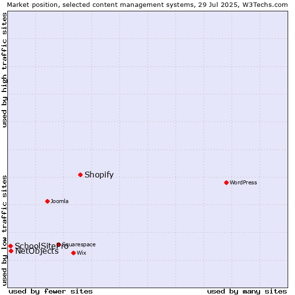 Market position of Shopify vs. NetObjects vs. SchoolSitePro