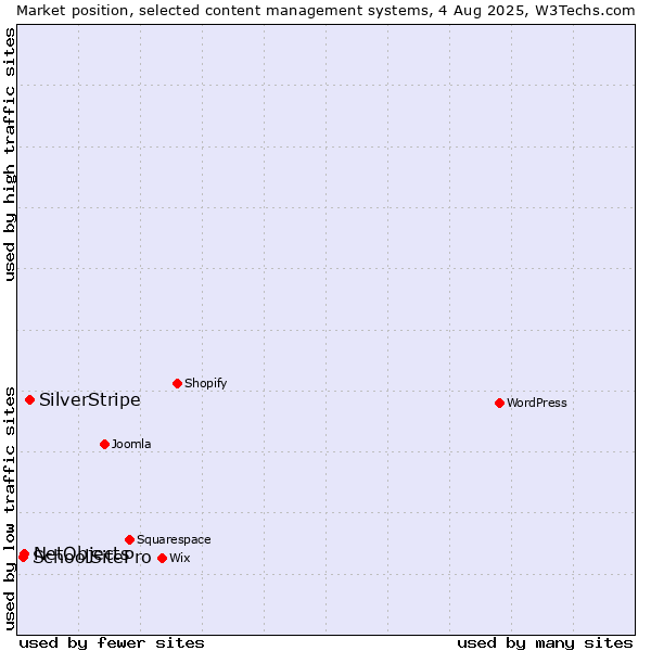 Market position of SilverStripe vs. NetObjects vs. SchoolSitePro
