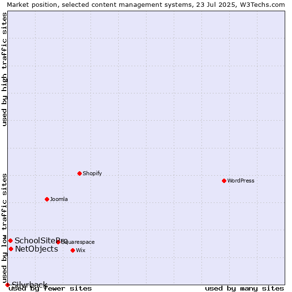 Market position of NetObjects vs. SchoolSitePro vs. Silvrback