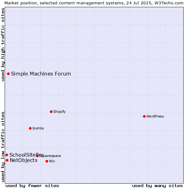 Market position of Simple Machines Forum vs. NetObjects vs. SchoolSitePro