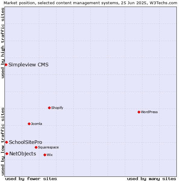 Market position of NetObjects vs. SchoolSitePro vs. Simpleview CMS