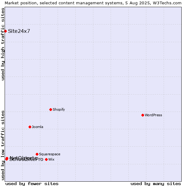 Market position of NetObjects vs. SchoolSitePro vs. Site24x7