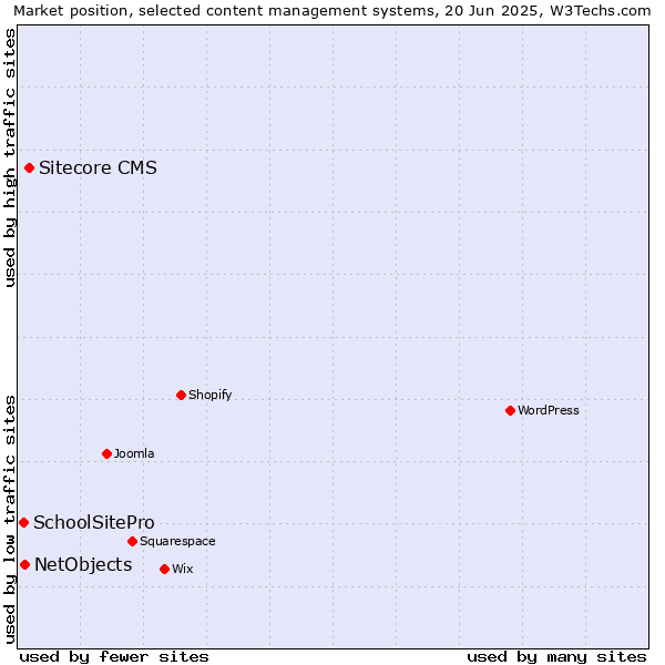 Market position of Sitecore CMS vs. NetObjects vs. SchoolSitePro