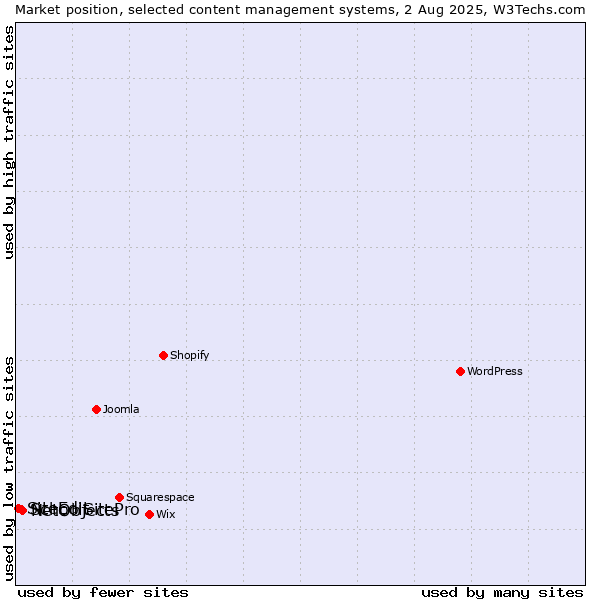 Market position of NetObjects vs. SchoolSitePro vs. SiteEdit