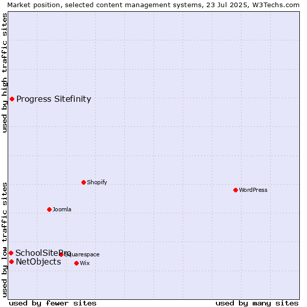 Market position of Progress Sitefinity vs. NetObjects vs. SchoolSitePro