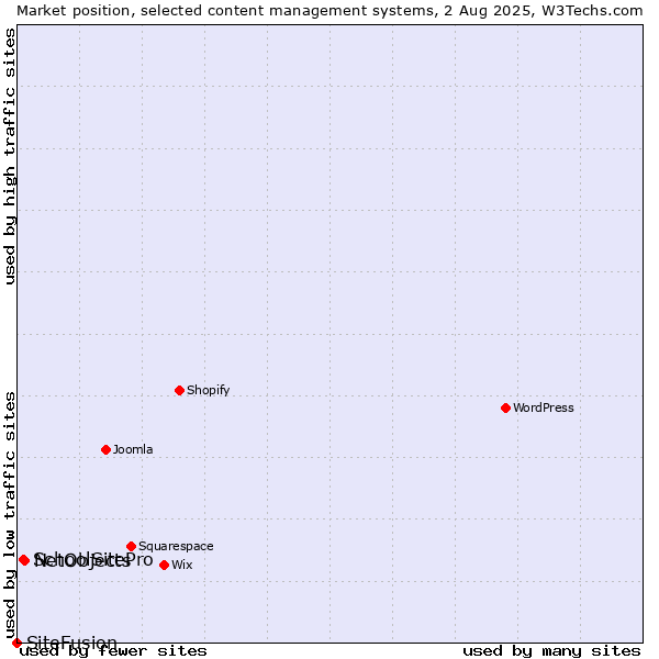 Market position of NetObjects vs. SchoolSitePro vs. SiteFusion