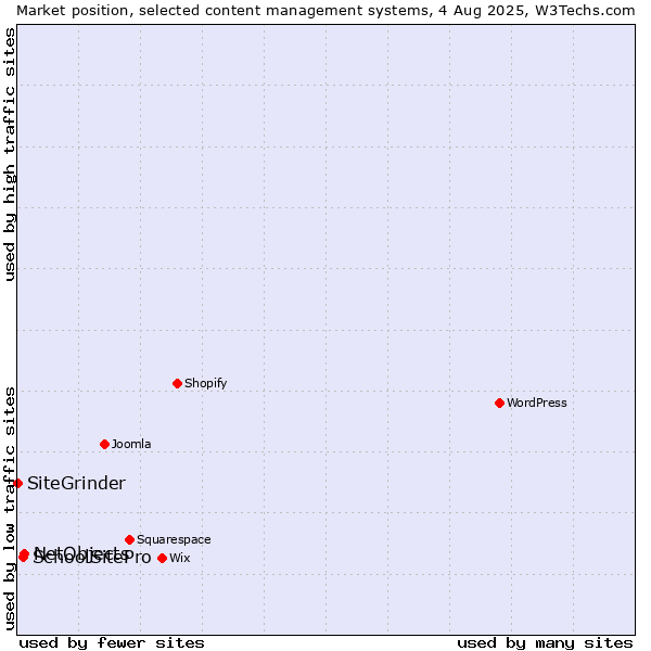Market position of NetObjects vs. SchoolSitePro vs. SiteGrinder