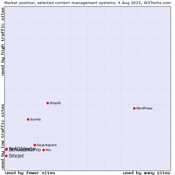 Market position of NetObjects vs. SchoolSitePro vs. Sitejet