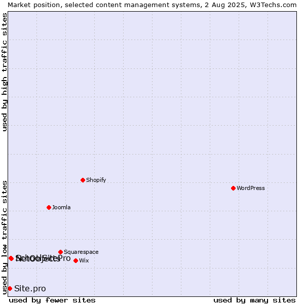 Market position of NetObjects vs. SchoolSitePro vs. Site.pro