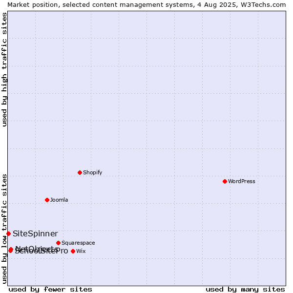 Market position of NetObjects vs. SchoolSitePro vs. SiteSpinner