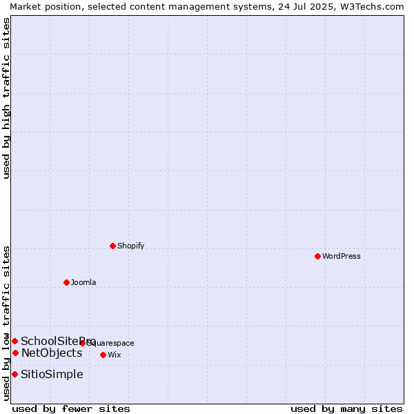 Market position of NetObjects vs. SchoolSitePro vs. SitioSimple