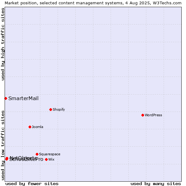 Market position of NetObjects vs. SchoolSitePro vs. SmarterMail