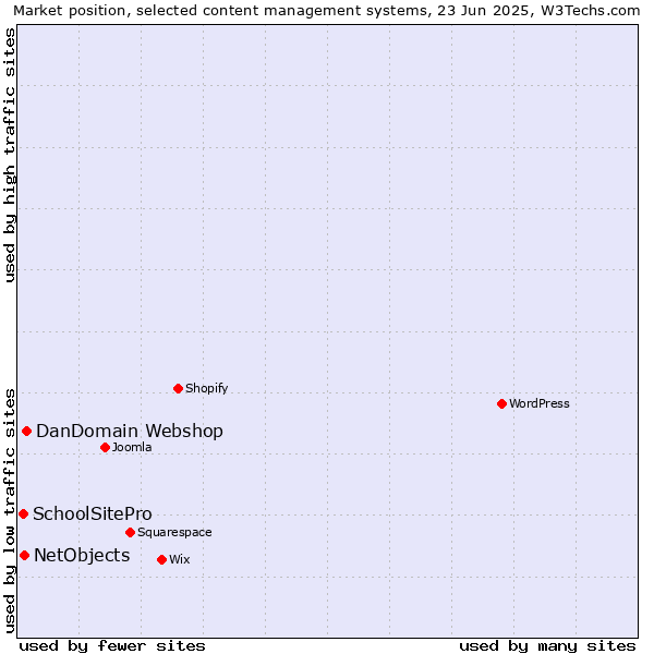 Market position of DanDomain Webshop vs. NetObjects vs. SchoolSitePro