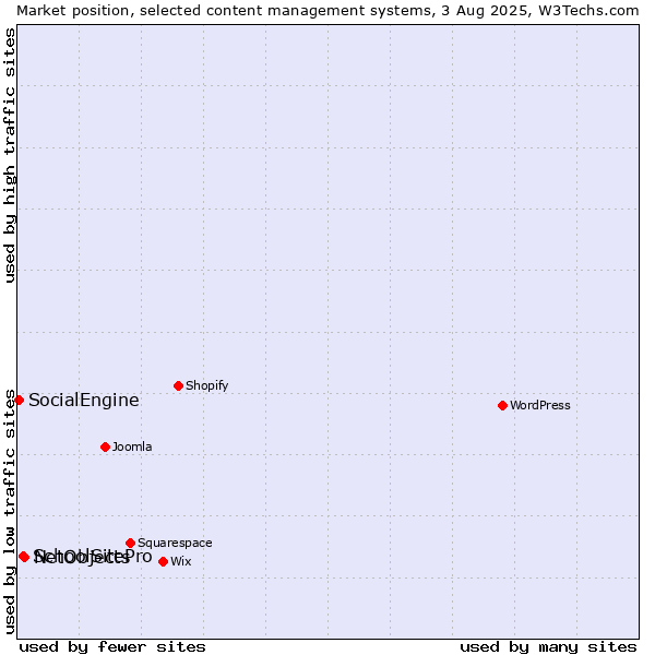 Market position of NetObjects vs. SchoolSitePro vs. SocialEngine