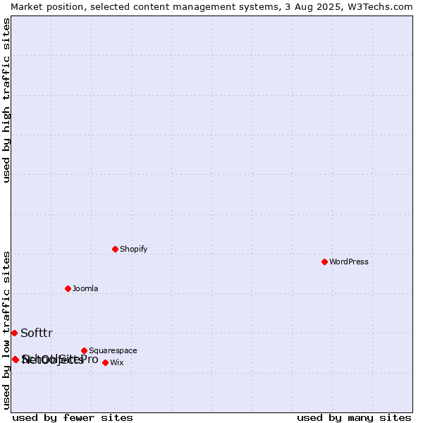 Market position of NetObjects vs. SchoolSitePro vs. Softtr
