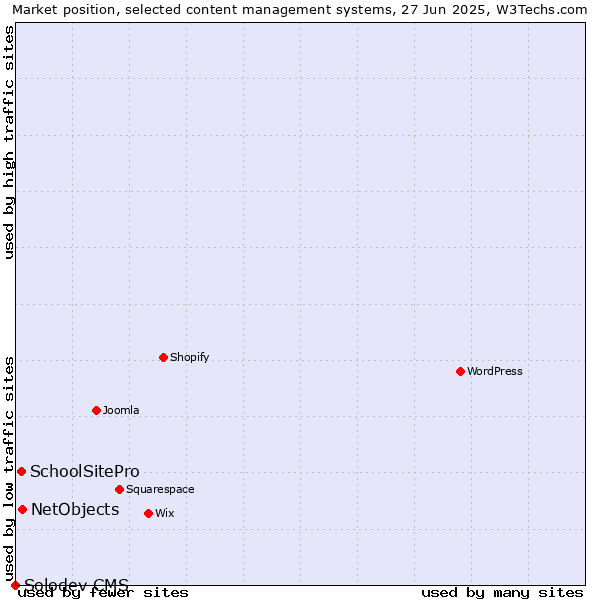 Market position of NetObjects vs. SchoolSitePro vs. Solodev CMS