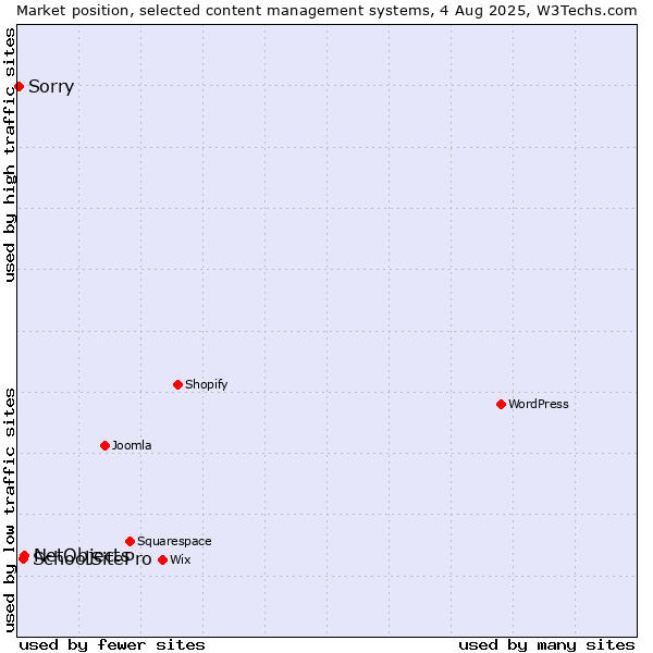 Market position of NetObjects vs. SchoolSitePro vs. Sorry