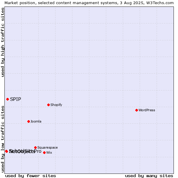 Market position of SPIP vs. NetObjects vs. SchoolSitePro