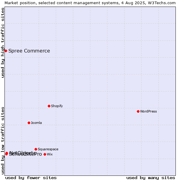 Market position of NetObjects vs. SchoolSitePro vs. Spree Commerce