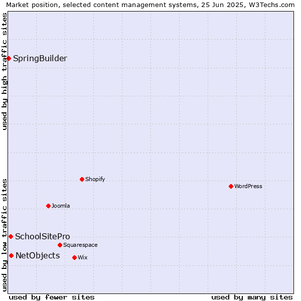 Market position of NetObjects vs. SchoolSitePro vs. SpringBuilder