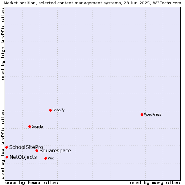Market position of Squarespace vs. NetObjects vs. SchoolSitePro