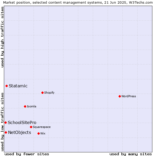Market position of Statamic vs. NetObjects vs. SchoolSitePro