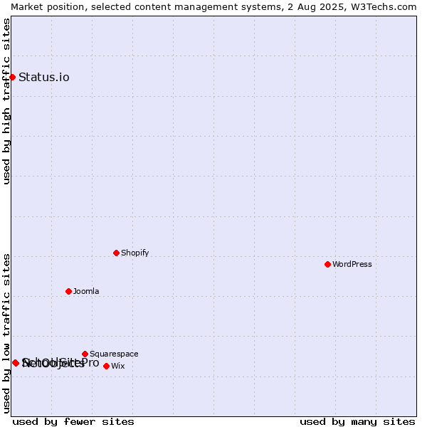 Market position of NetObjects vs. SchoolSitePro vs. Status.io
