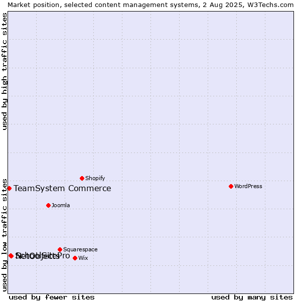 Market position of NetObjects vs. SchoolSitePro vs. TeamSystem Commerce