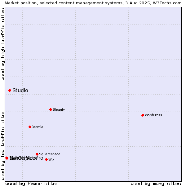 Market position of Studio vs. NetObjects vs. SchoolSitePro