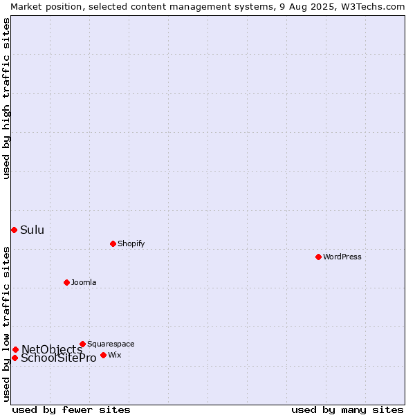 Market position of NetObjects vs. SchoolSitePro vs. Sulu